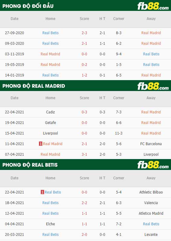 fb88-thông số trận đấu Real Madrid vs Betis