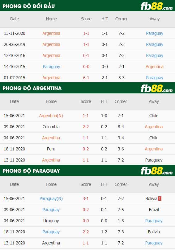 fb88-thông số trận đấu Argentina vs Paraguay