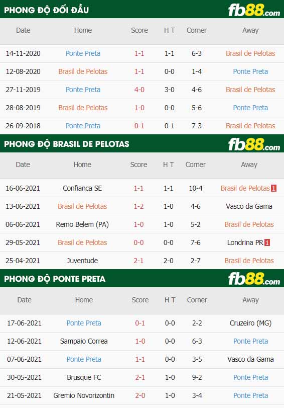 fb88-thông số trận đấu Brasil de Pelotas vs Ponte Preta