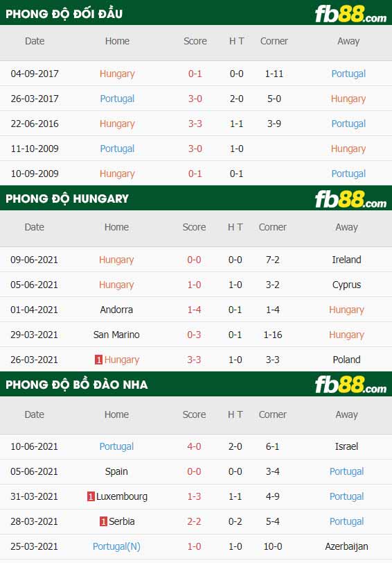 fb88-thông số trận đấu Hungary vs Bo Dao Nha