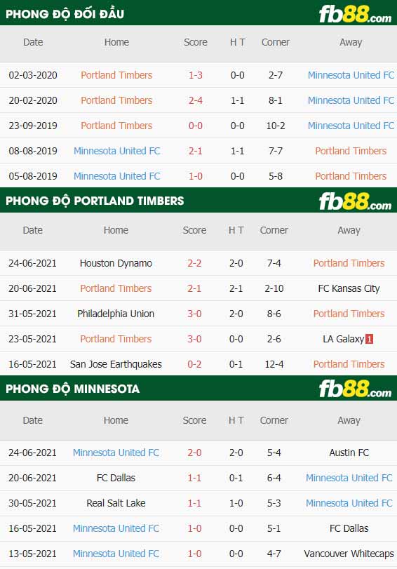 fb88-thông số trận đấu Portland Timbers vs Minnesota