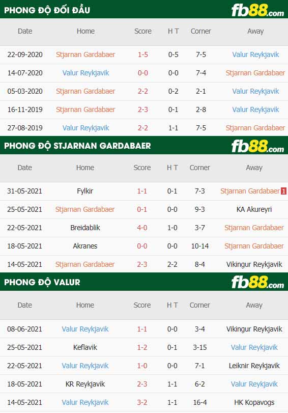 fb88-thông số trận đấu Stjarnan Gardabaer vs Valur