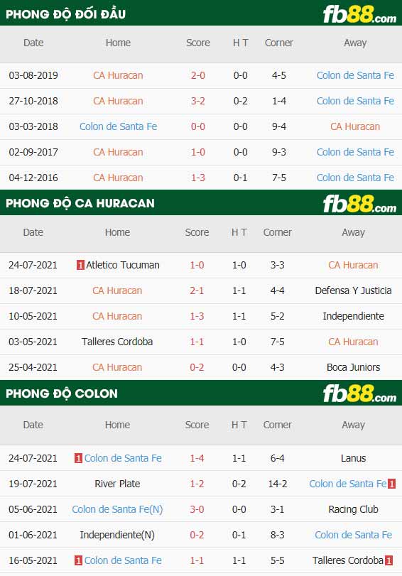 fb88-thông số trận đấu CA Huracan vs Colon