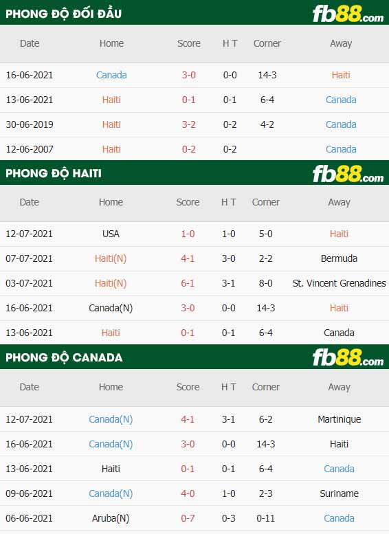 fb88-thông số trận đấu Haiti vs Canada