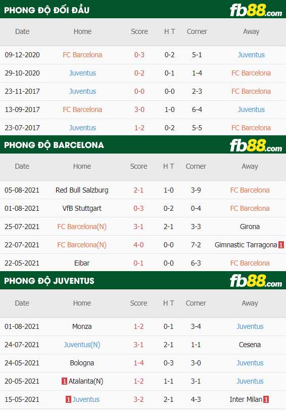 fb88-thông số trận đấu Barcelona vs Juventus