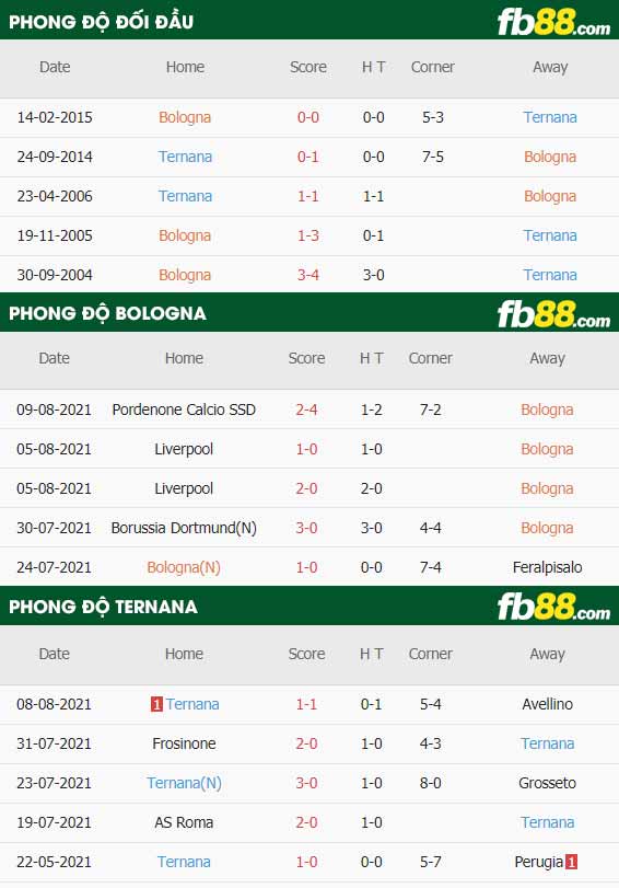 fb88-thông số trận đấu Bologna vs Ternana
