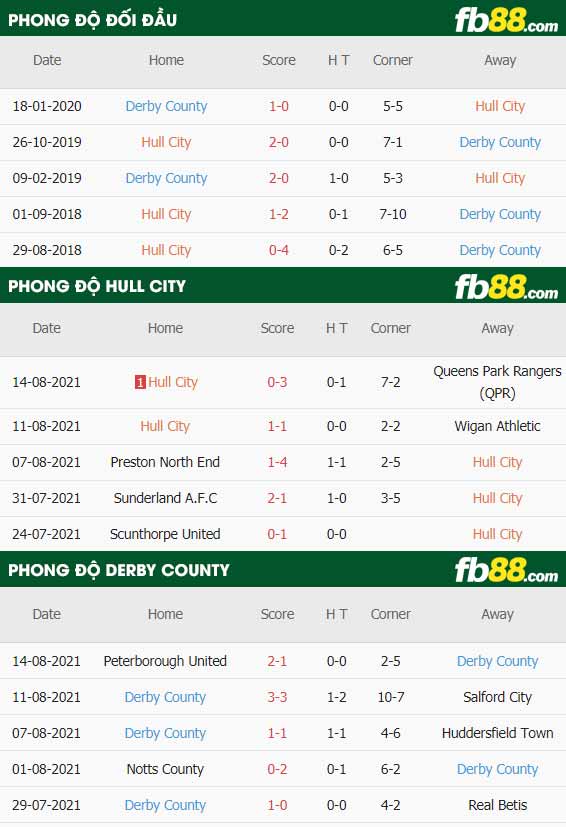 fb88-thông số trận đấu Hull City vs Derby County