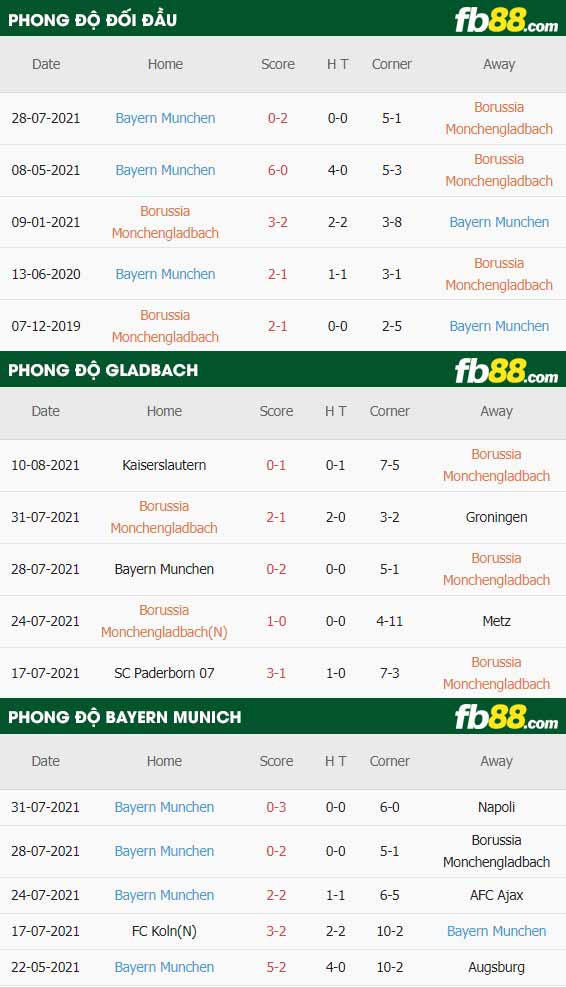 fb88-thông số trận đấu Monchengladbach vs Bayern Munich