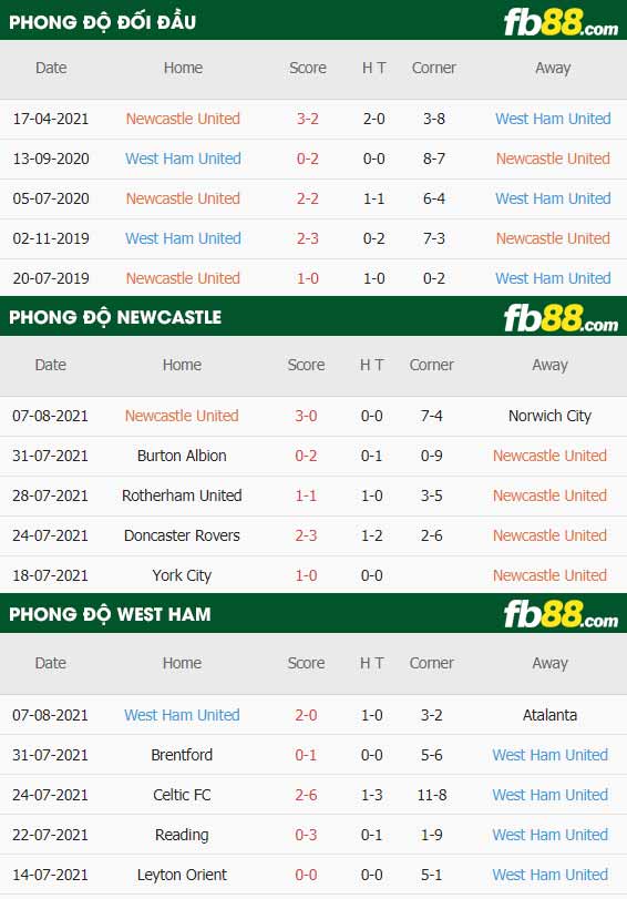 fb88-thông số trận đấu Newcastle vs West Ham
