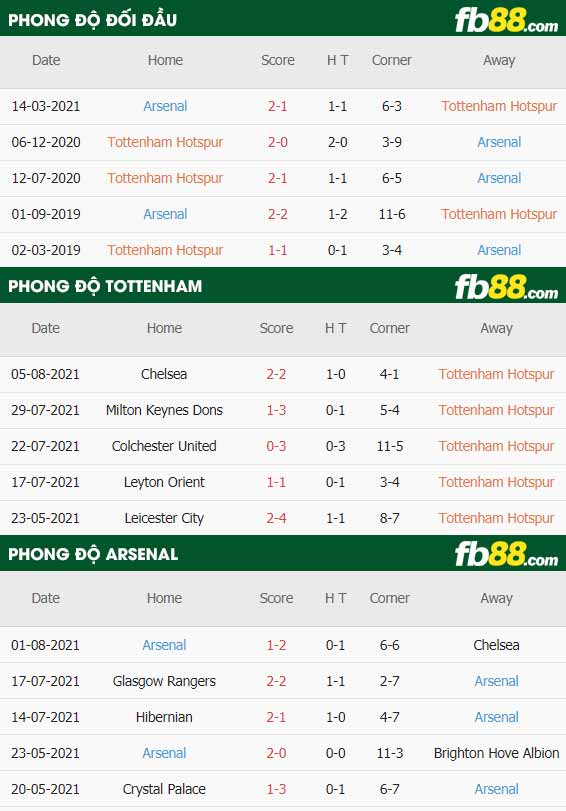 fb88-thông số trận đấu Tottenham vs Arsenal