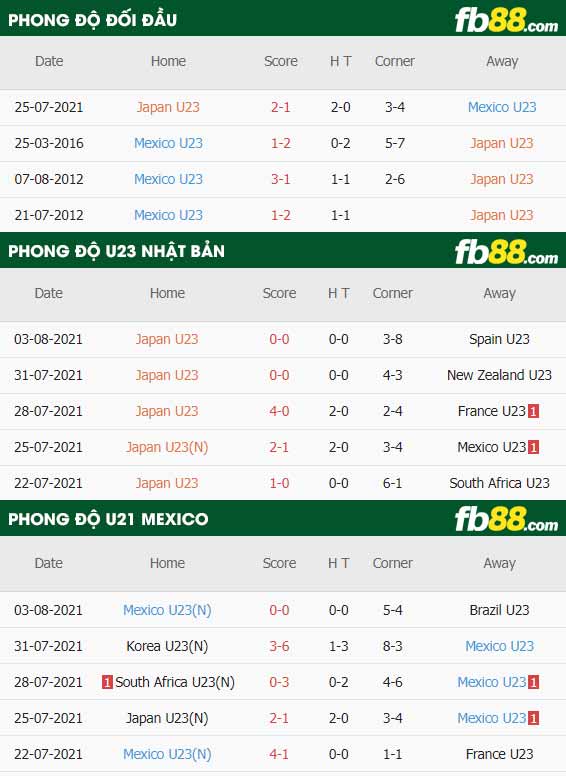 fb88-thông số trận đấu U23 Mexico vs U23 Nhat Ban