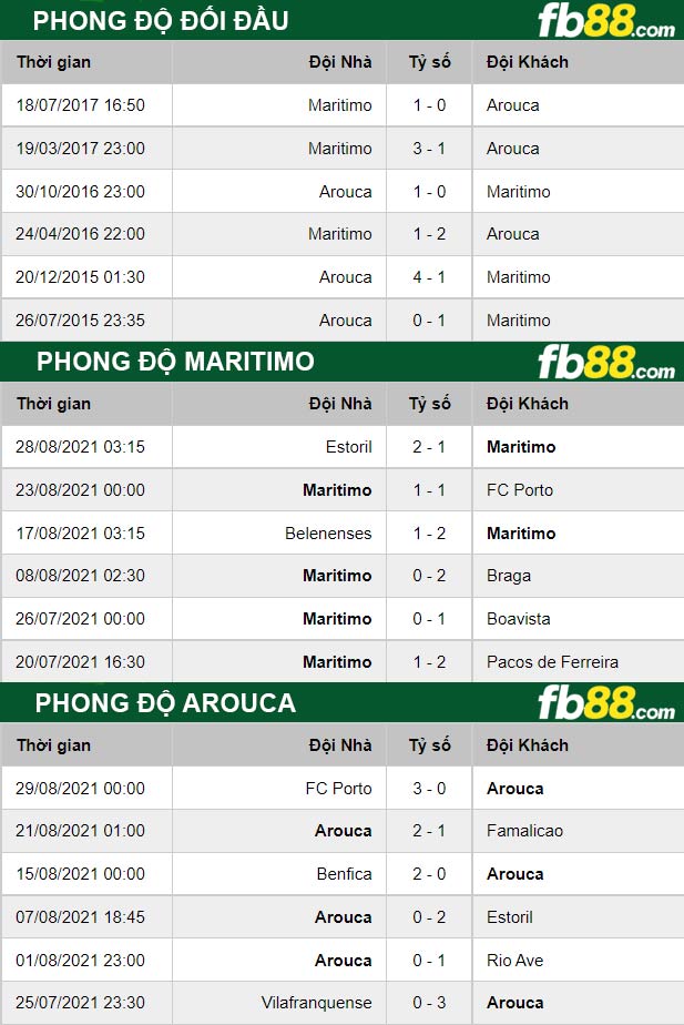 Fb88 thông số trận đấu Maritimo vs Arouca