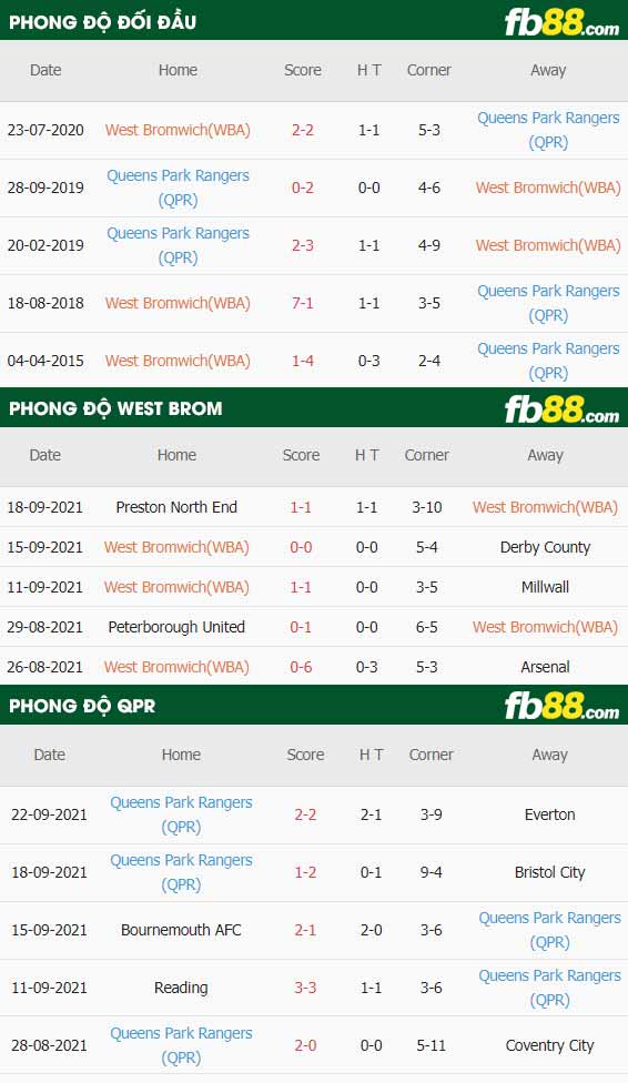 fb88-thông số trận đấu West Brom vs QPR