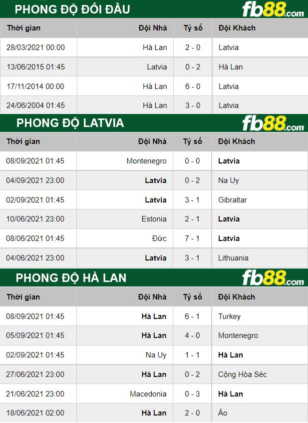 Fb88 thông số trận đấu Latvia vs Hà Lan