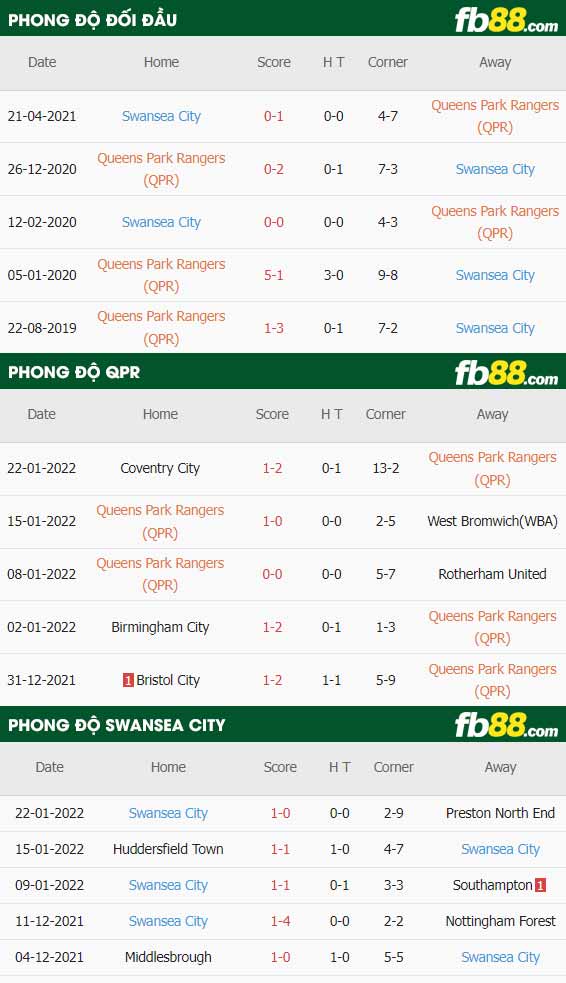 fb88-thông số trận đấu QPR vs Swansea