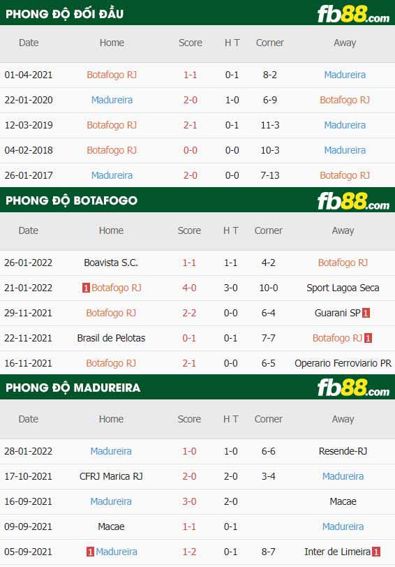 fb88-thông số trận đấu Botafogo vs Madureira
