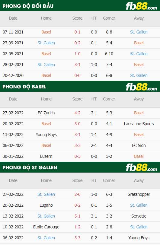 fb88-thông số trận đấu Basel vs St. Gallen