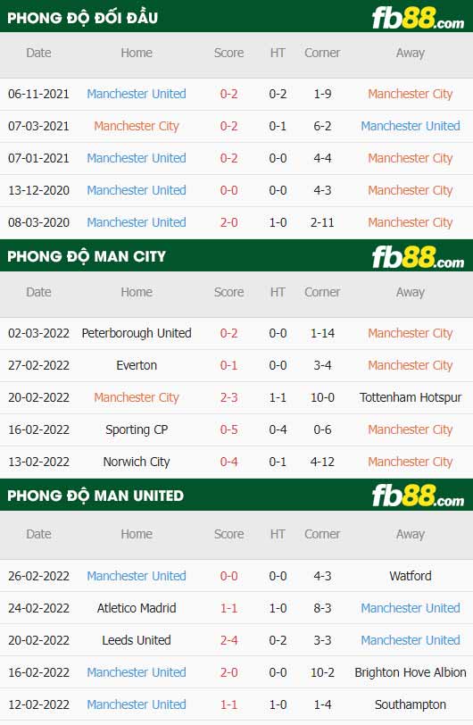 fb88-thông số trận đấu Man City vs Man Utd