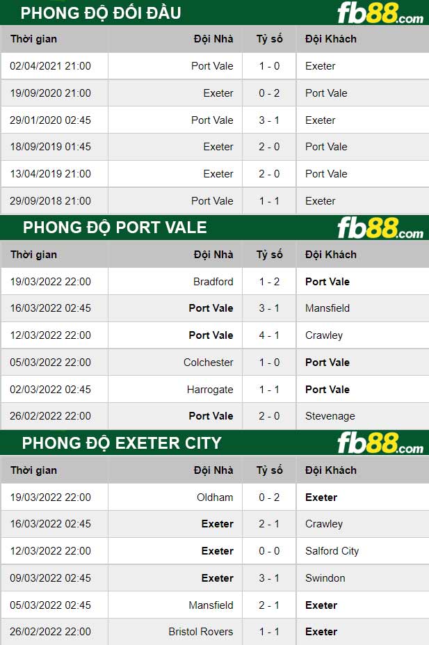 Fb88 thông số trận đấu Port Vale vs Exeter City