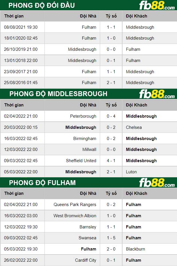 Fb88 thông số trận đấu Middlesbrough vs Fulham