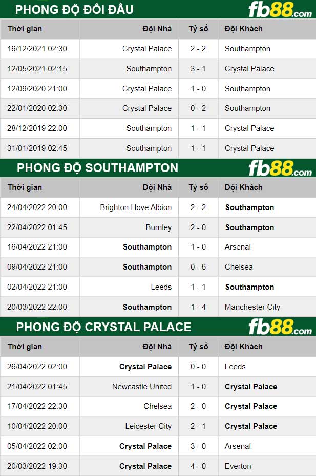 Fb88 thông số trận đấu Southampton vs Crystal Palace