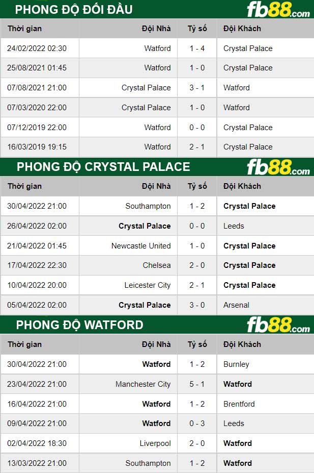 Fb88 thông số trận đấu Crystal Palace vs Watford