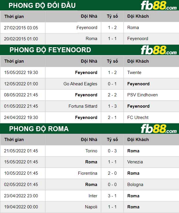 Fb88 soi kèo trận đấu Roma vs Feyenoord