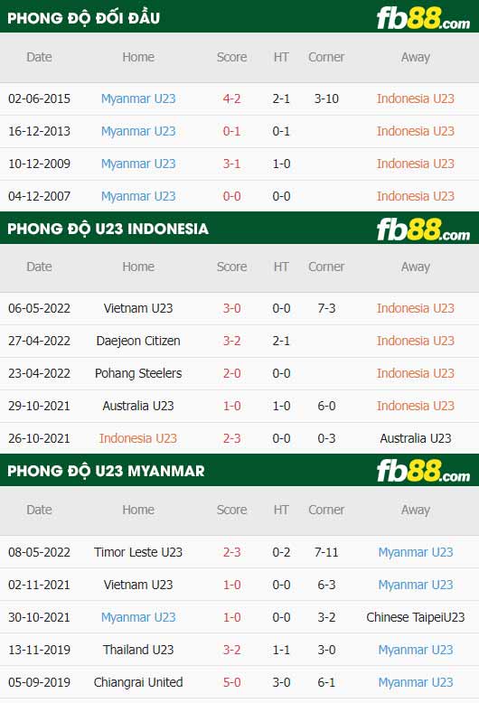 fb88-thông số trận đấu U23 Indonesia vs U23 Myanmar