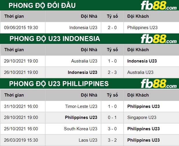 Fb88 thông số trận đấu U23 Phillippines vs U23 Indonesia