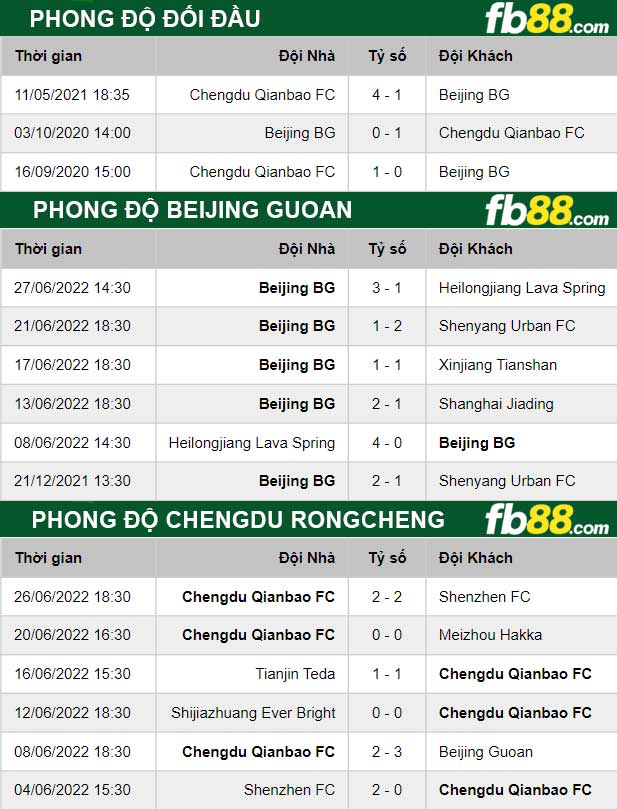 Fb88 thông số trận đấu Beijing Guoan vs Chengdu Rongcheng