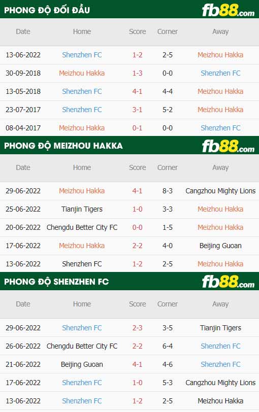 fb88-thông số trận đấu Meizhou Hakka vs Shenzhen FC