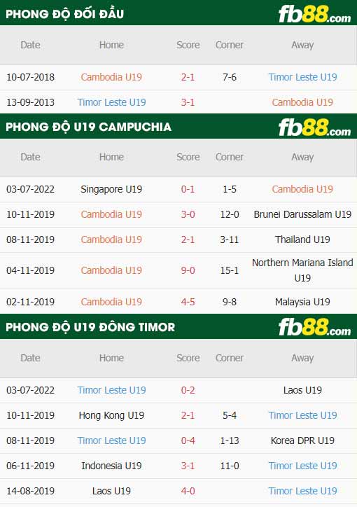 fb88-thông số trận đấu U19 Campuchia vs U19 Đông Timor