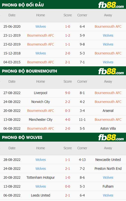fb88-thông số trận đấu Bournemouth vs Wolves