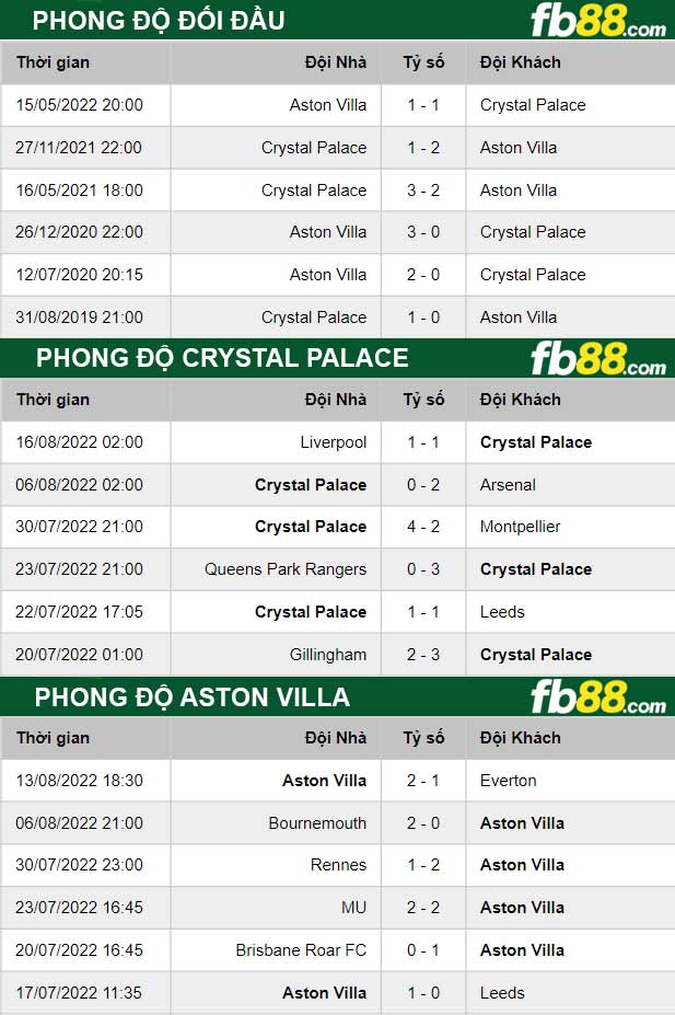 Fb88 thông số trận đấu Crystal Palace vs Aston Villa