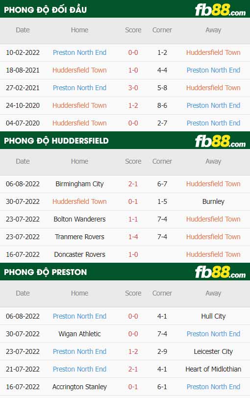 fb88-thông số trận đấu Huddersfield vs Preston