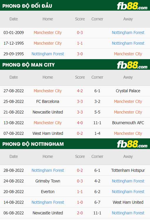 fb88-thông số trận đấu Man City vs Nottingham Forest