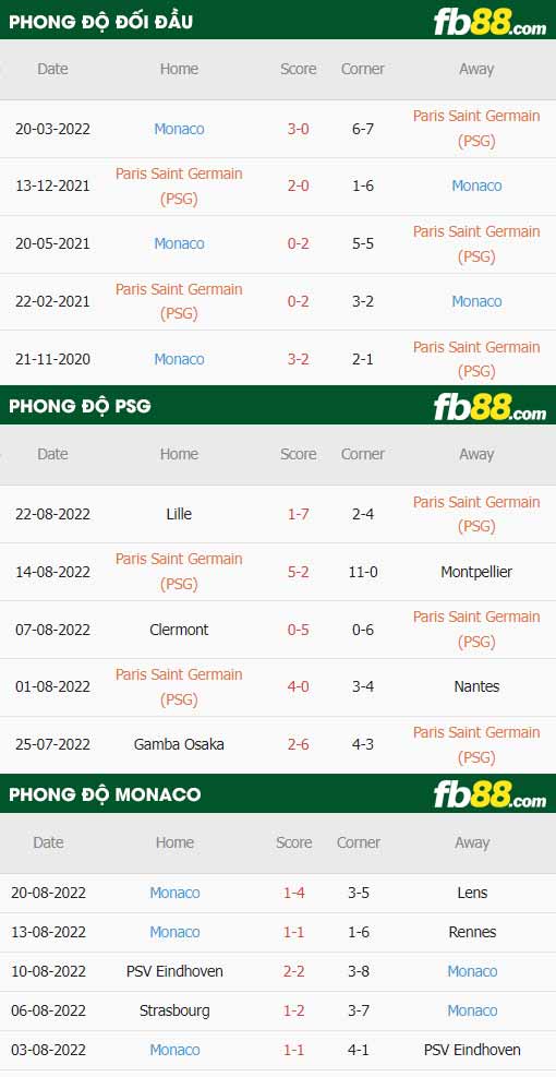 fb88-thông số trận đấu PSG vs Monaco