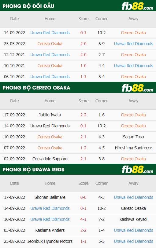 fb88-thông số trận đấu Cerezo Osaka vs Urawa Reds