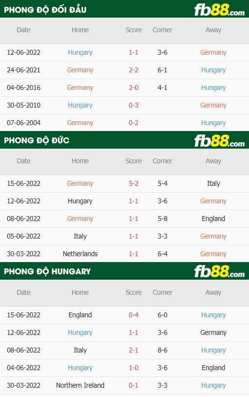 fb88-thông số trận đấu Đức vs Hungary