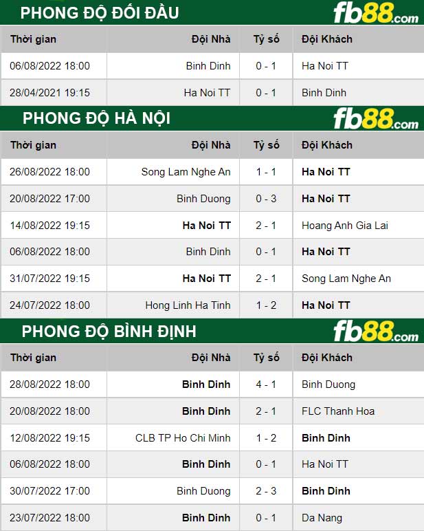 Fb88 thông số trận đấu Hà Nội vs Bình Định
