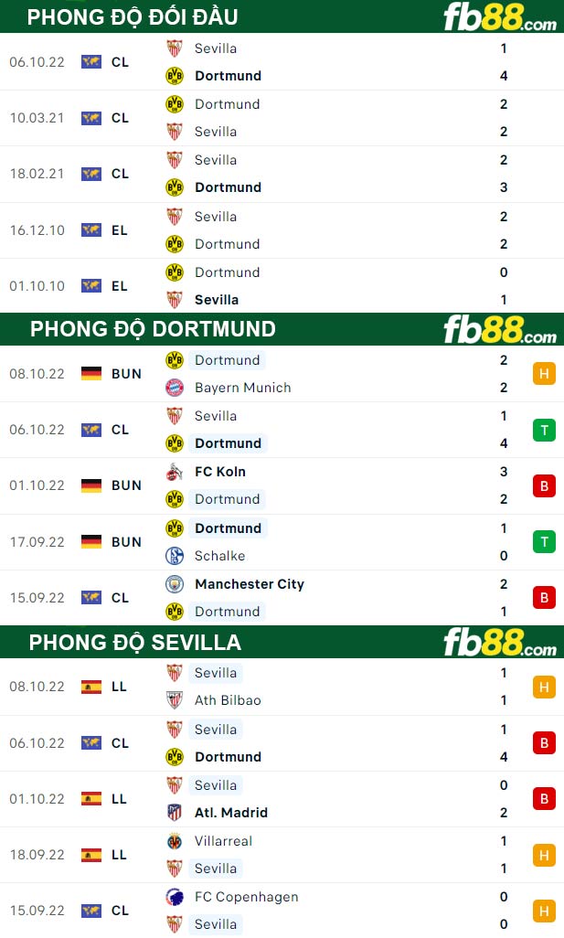 Fb88 thông số trận đấu Dortmund vs Sevilla