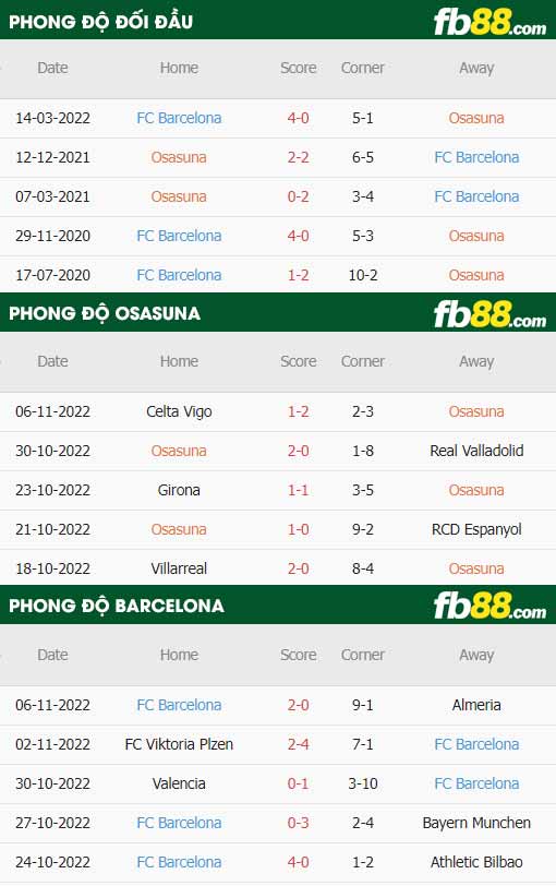 fb88-thông số trận đấu Osasuna vs Barcelona