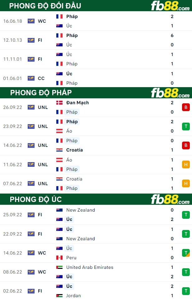 Fb88 thông số trận đấu Pháp vs Úc