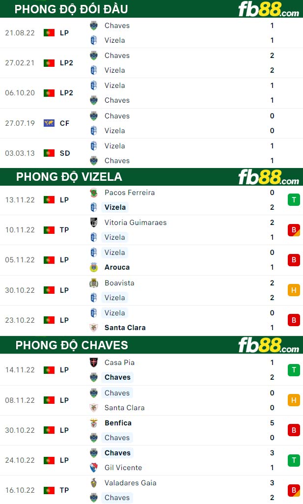 Fb88 thông số trận đấu Vizela vs Chaves