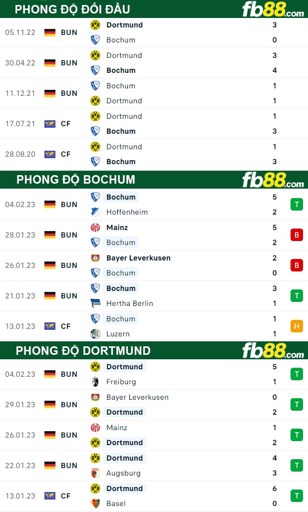 Fb88 soi kèo trận đấu Bochum vs Dortmund