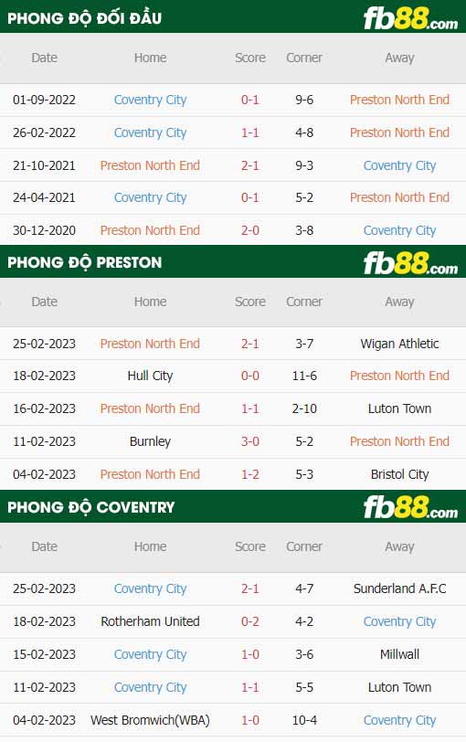 fb88-thông số trận đấu Preston vs Coventry