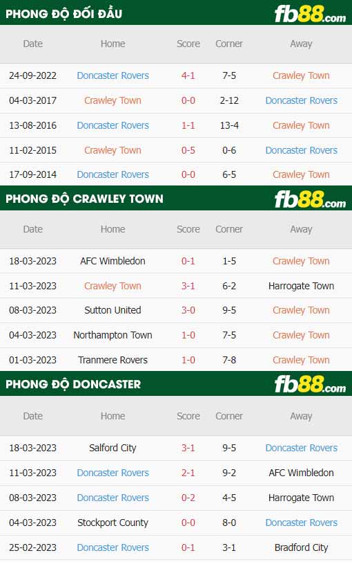 fb88-thông số trận đấu Crawley vs Doncaster