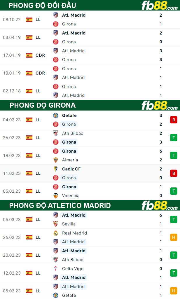 Fb88 thông số trận đấu Girona vs Atletico Madrid