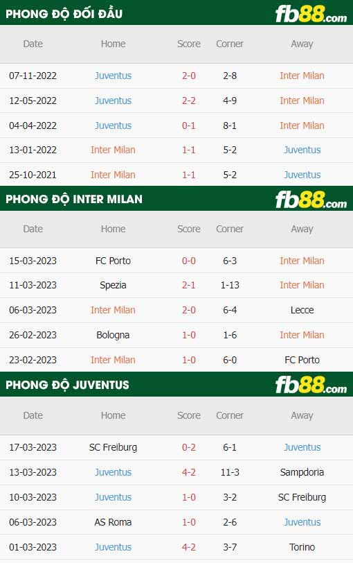 fb88-thông số trận đấu Inter Milan vs Juventus