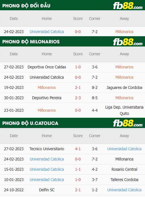 fb88-thông số trận đấu Millonarios vs U.Catolica